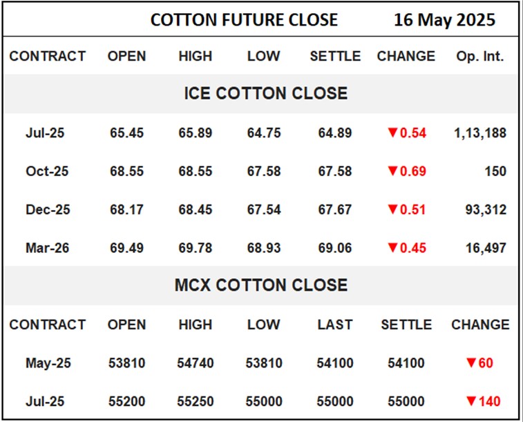 Cotton Future Close	